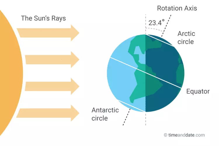 Summer Solstice is here - Solstices and Equinoxes - Latest News - New Zealand Weather Network  image
